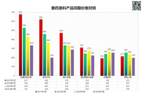 Gentamicin sulfate prices rise! Veterinary drug raw material market releases signs of recovery