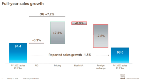 Nestlé Purina’s 2023 revenue exceeds 153.5 billion yuan, and Guanneng brand sales exceed 24.5 billion yuan