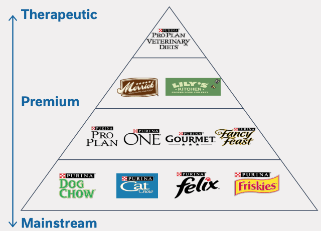 Purina Pet Care has become Nestlé's second largest main business, and will continue to focus on the Chinese market in the future｜Brandstar