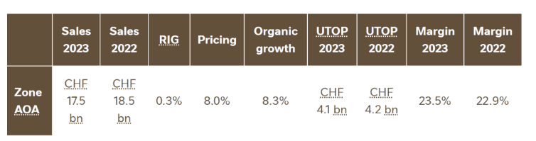 Nestlé Purina's revenue in 2023 will exceed 153.5 billion yuan, and sales of the Crown Energy brand will exceed 24.5 billion yuan