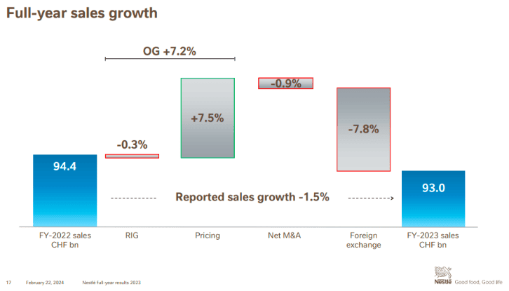 Nestlé Purina's 2023 revenue exceeds 153.5 billion yuan, GN brand sales exceed 24.5 billion yuan