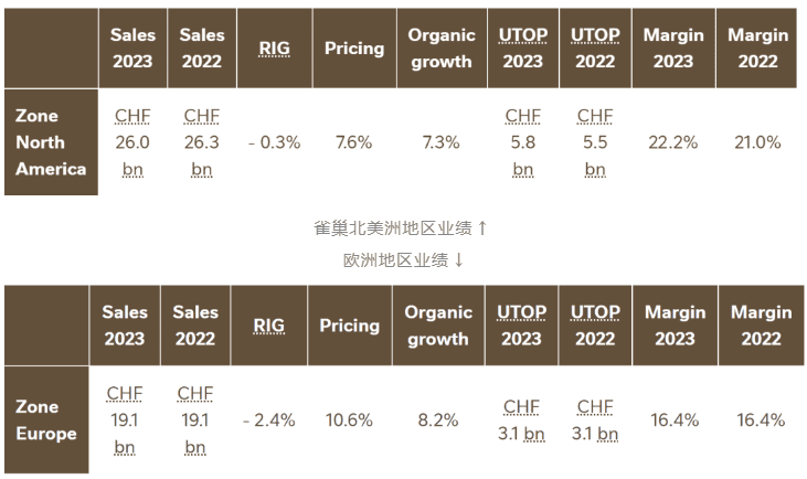 Nestlé Purina's revenue in 2023 will exceed 153.5 billion yuan, and Guanneng brand sales will exceed 24.5 billion yuan