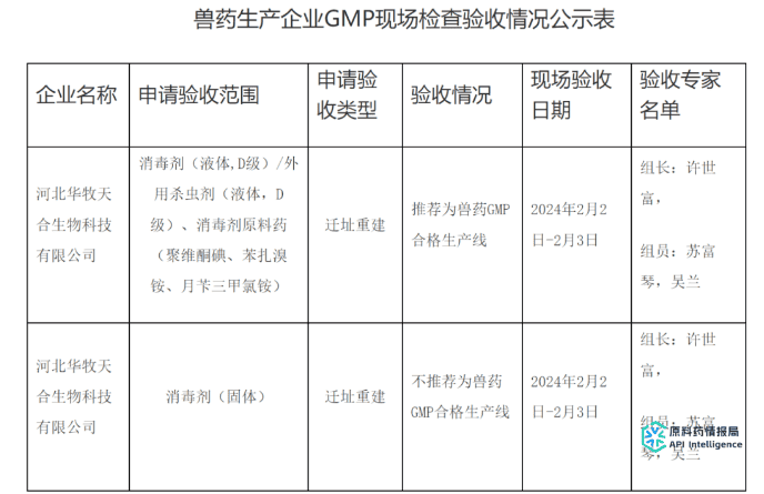 Announcement of GMP Inspection and Acceptance of Veterinary Drug Raw Materials of Hebei Huamu Tianhe Povidone Iodine, Benzalkonium Bromide and Benzyltrimethylchloride