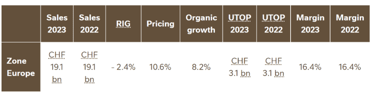 Nestlé Purina's revenue in 2023 will exceed 153.5 billion yuan, and the sales of the Guanneng brand will exceed 24.5 billion yuan