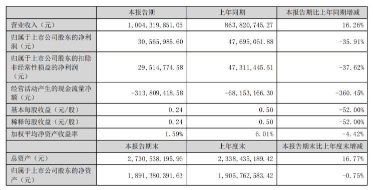  Does Tianyuan Pets rely on exports for 90% of its revenue? 