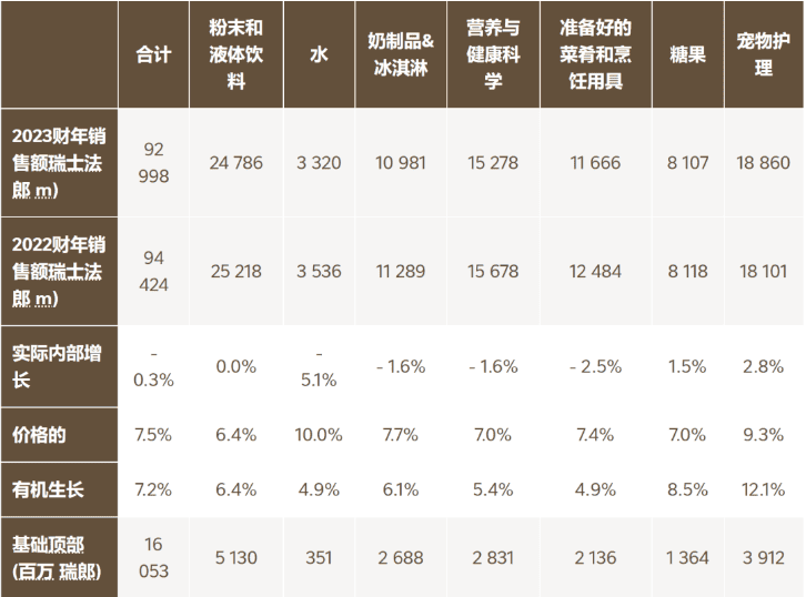 Nestlé Purina's 2023 revenue exceeds 153.5 billion yuan, GN brand sales exceed 24.5 billion yuan