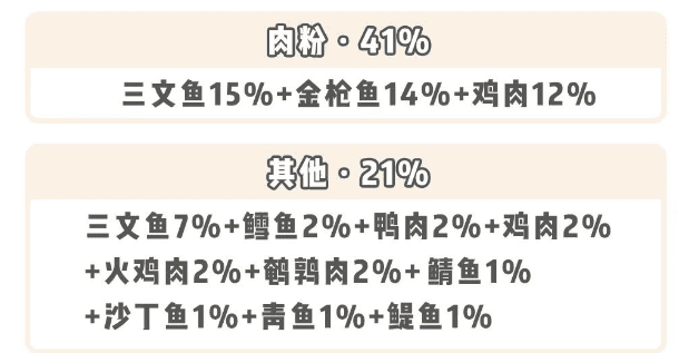 The ambitious pidan didn't make enough supplies, but started making cat food? The grain is manufactured by Fubei, a well-known domestic factory. The test results are normal and all items are in line with the promised values: </p><p>✔ Ultra-high protein and moderate fat content; </p><p>✔ The actual measured value of starch is 20.42%, which is quite low;</p><p>✔ The calcium and phosphorus content is sufficient, the calcium to phosphorus ratio is 1.05:1, ok;</p><p>✔ Taurine, vitamin A&D The content meets the needs of cats;</p><p>✔ The controversial artificial antioxidant BHA/BHT was not detected;</p><p>The actual measured water-soluble chloride (salt) was 1.54%, which was in line with the promised value, and the content was also Reasonable, but not a low-salt formula. </p><p>The formula of pidan is not bad. It uses an appropriate amount of freeze-dried particles to make up for the limit of fresh meat added in the puffing process. Not only is the quality control good, but it also reaches the highest crude protein in the history of our domestic cat food evaluation. Level...</p><p>But! Why does the packaging information still smell like pheasant? As a full-term cat food, it should meet the needs of cats of all ages, but pidan is only recommended for cats ≥6 months old. </p><p>After tearing off the sticker with the recommended feeding amount on the package, something even stranger happened. What the hell is 