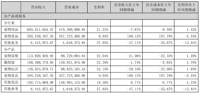 Tianyuan Pet Semi-annual Report: Revenue exceeded 1 billion yuan, pet food doubled to nearly 400 million yuan